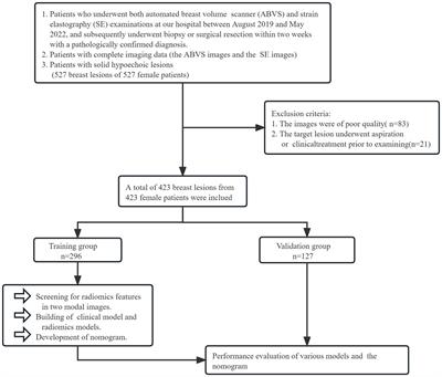 A clinical-radiomics nomogram based on multimodal ultrasound for predicting the malignancy risk in solid hypoechoic breast lesions